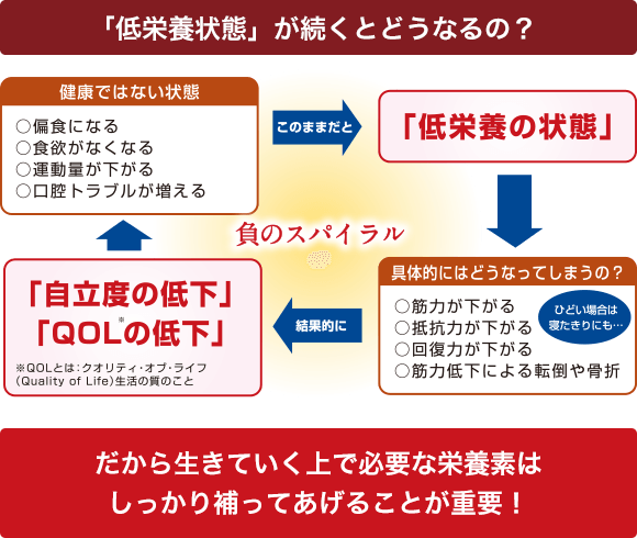 「低栄養状態」が続くとどうなるの?